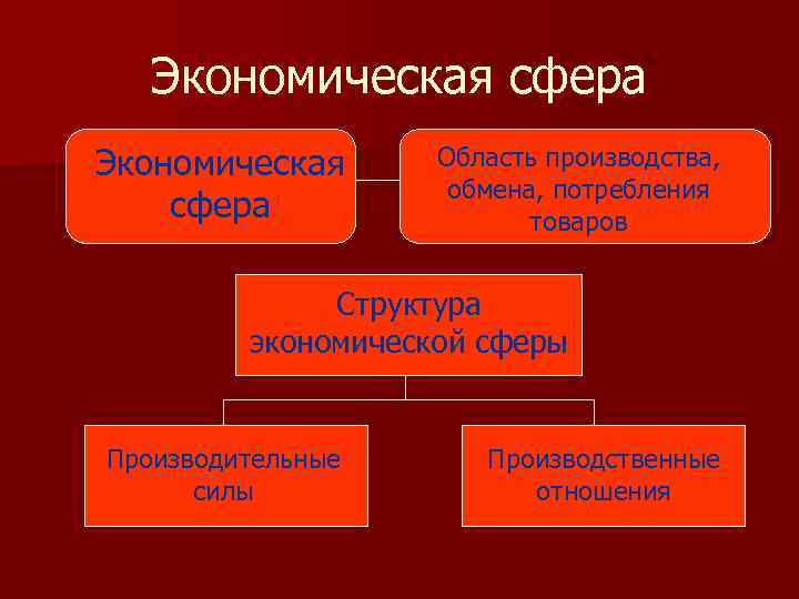 Экономическая сфера Область производства, обмена, потребления товаров Структура экономической сферы Производительные силы Производственные отношения