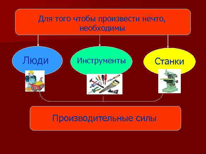 Для того чтобы произвести нечто, необходимы Люди Инструменты Станки Производительные силы 