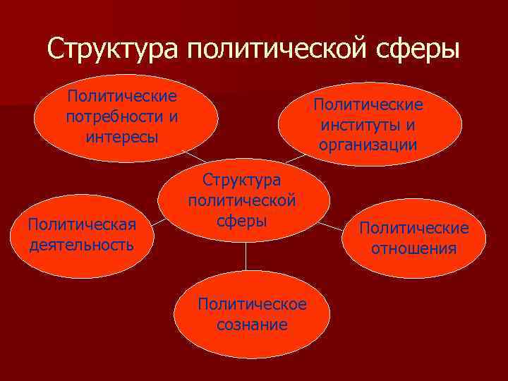 Структура политической сферы Политические потребности и интересы Политическая деятельность Политические институты и организации Структура