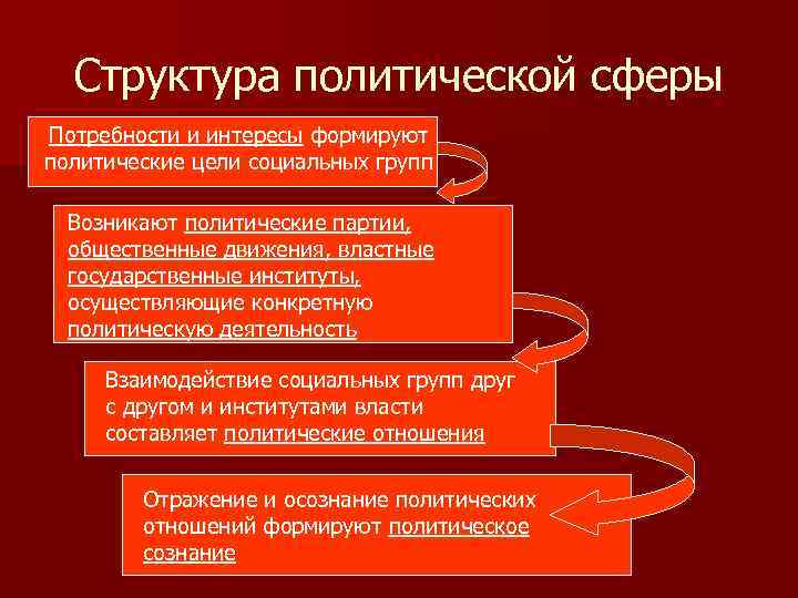 Структура политической сферы Потребности и интересы формируют политические цели социальных групп Возникают политические партии,