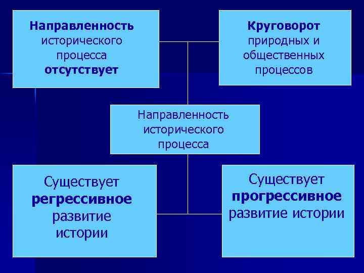 Направленность исторического процесса отсутствует Круговорот природных и общественных процессов Направленность исторического процесса Существует регрессивное