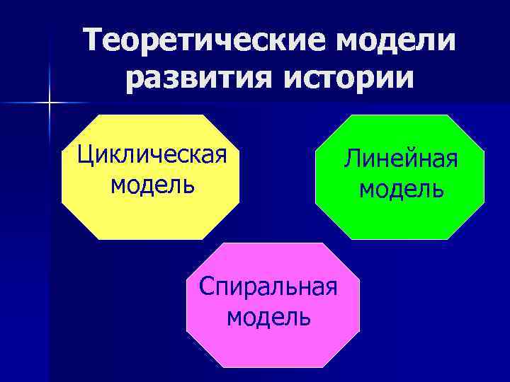 Теоретические модели развития истории Циклическая модель Спиральная модель Линейная модель 