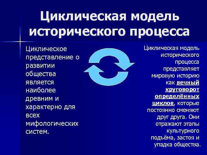 Циклическая модель исторического процесса Циклическое представление о развитии общества является наиболее древним и характерно