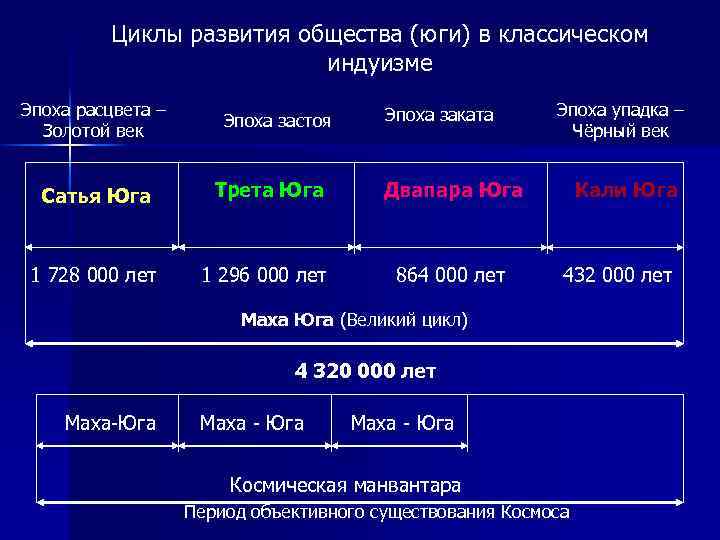 Циклы развития общества (юги) в классическом индуизме Эпоха расцвета – Золотой век Эпоха застоя