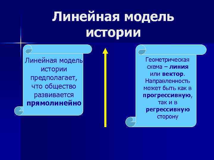 Линейная модель истории предполагает, что общество развивается прямолинейно Геометрическая схема – линия или вектор.