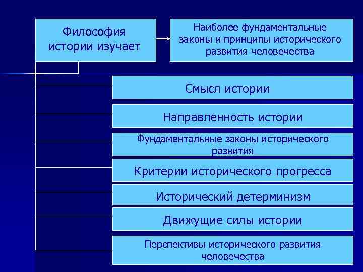 Философия истории изучает Наиболее фундаментальные законы и принципы исторического развития человечества Смысл истории Направленность