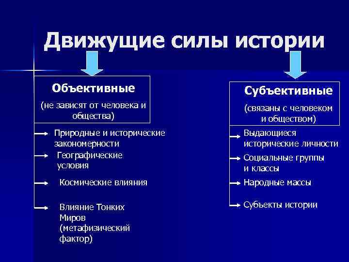 Движущие силы истории Объективные Субъективные (не зависят от человека и общества) (связаны с человеком