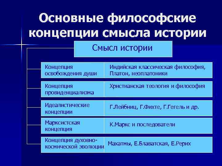 Основные философские концепции смысла истории Смысл истории Концепция освобождения души Индийская классическая философия, Платон,