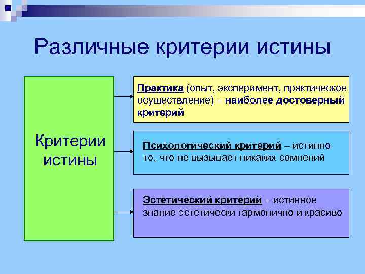 Различные критерии истины Практика (опыт, эксперимент, практическое осуществление) – наиболее достоверный критерий Критерии истины