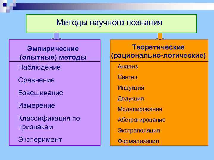 Методы научного познания Эмпирические (опытные) методы Наблюдение Сравнение Взвешивание Измерение Теоретические (рационально-логические) Анализ Синтез