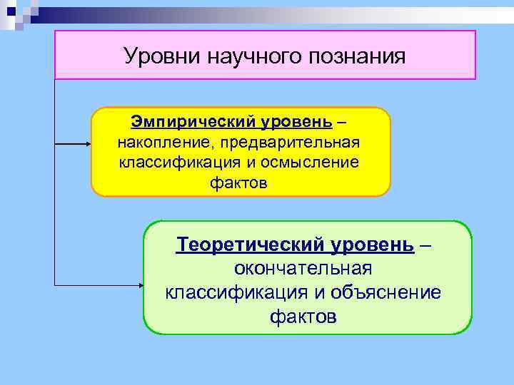 Уровни научного познания Эмпирический уровень – накопление, предварительная классификация и осмысление фактов Теоретический уровень