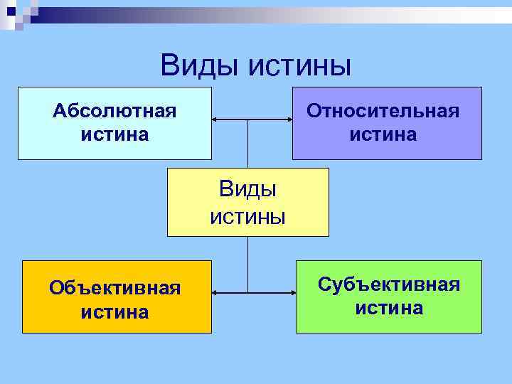 Виды истины Абсолютная истина Относительная истина Виды истины Объективная истина Субъективная истина 