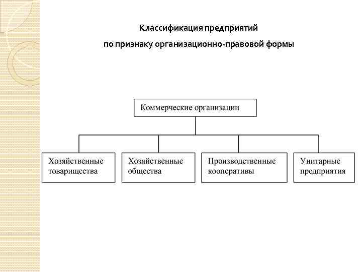 Виды организаций подразделяются на. Классификация предприятий по ОПФ. Схема классификации организационно правовых форм предприятий.