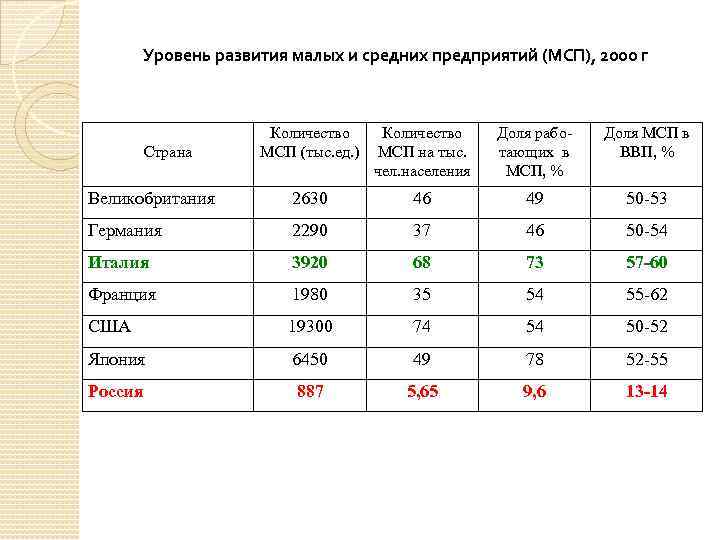 Уровень развития малых и средних предприятий (МСП), 2000 г Количество МСП (тыс. ед. )