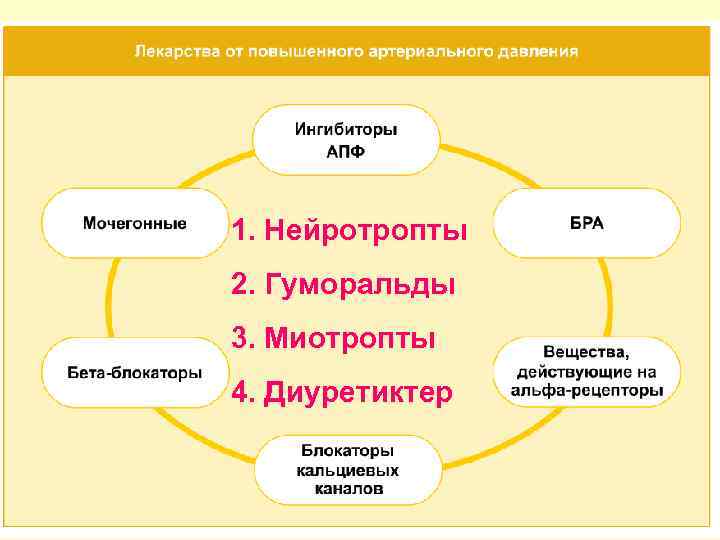 1. Нейротропты 2. Гуморальды 3. Миотропты 4. Диуретиктер 
