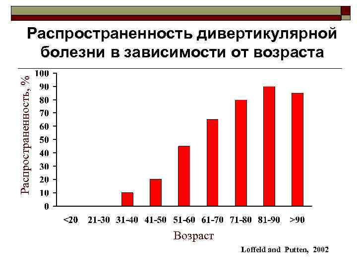 Распространенность, % Распространенность дивертикулярной болезни в зависимости от возраста Возраст Loffeld and Putten, 2002