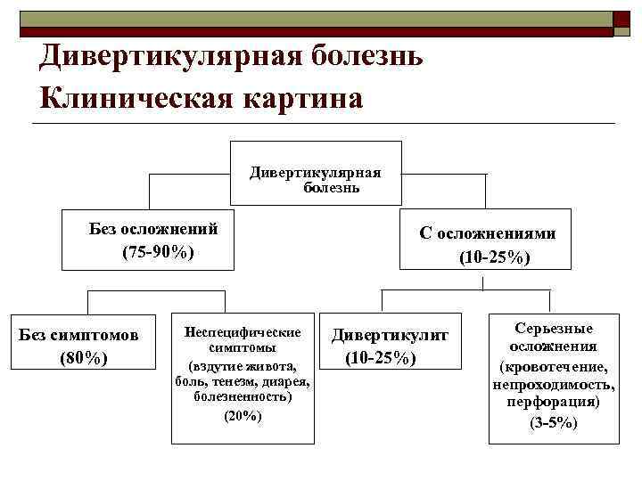 Дивертикулярная болезнь Клиническая картина Дивертикулярная болезнь Без осложнений (75 -90%) Без симптомов (80%) (Stollman