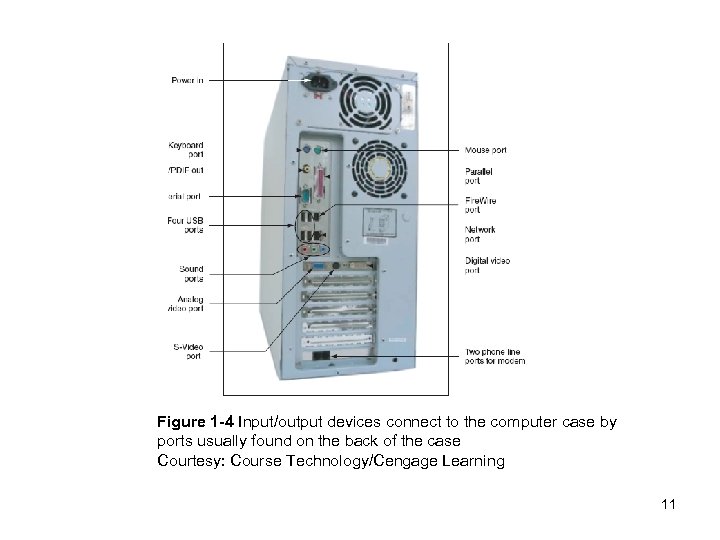 Figure 1 -4 Input/output devices connect to the computer case by ports usually found