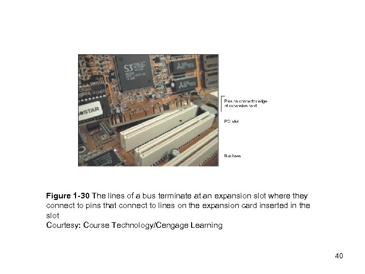 Figure 1 -30 The lines of a bus terminate at an expansion slot where