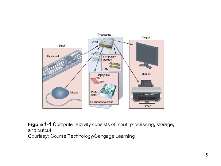 Figure 1 -1 Computer activity consists of input, processing, storage, and output Courtesy: Course