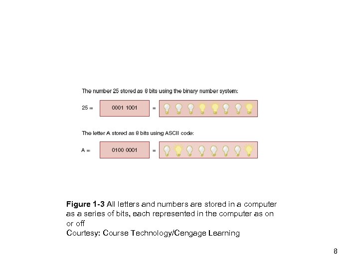 Figure 1 -3 All letters and numbers are stored in a computer as a