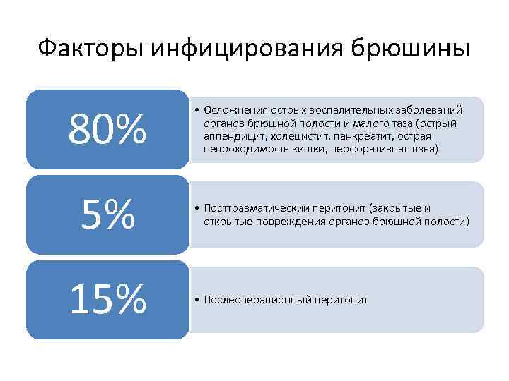 Факторы инфицирования брюшины 80% • Осложнения острых воспалительных заболеваний органов брюшной полости и малого