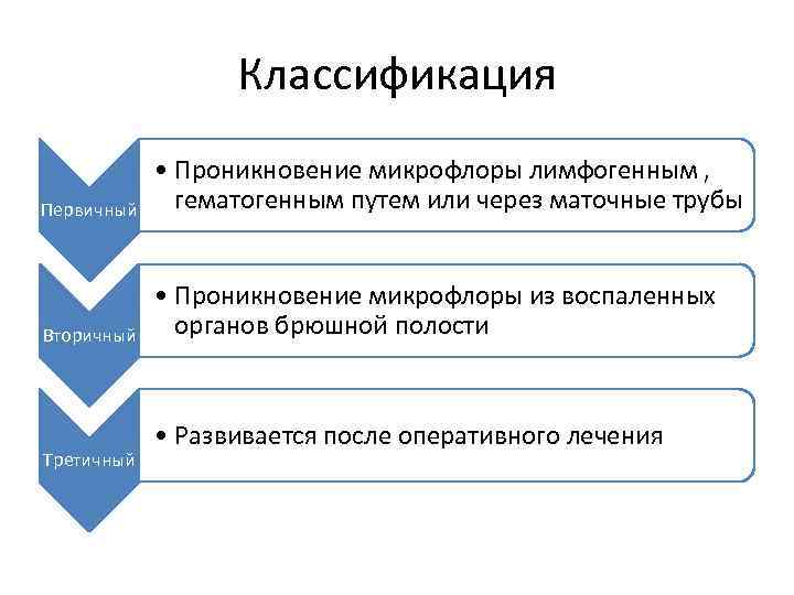 Классификация Первичный • Проникновение микрофлоры лимфогенным , гематогенным путем или через маточные трубы Вторичный