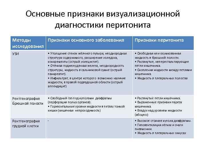 Основные признаки визуализационной диагностики перитонита Методы Признаки основного заболевания исследования Признаки перитонита УЗИ •