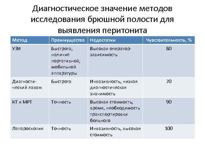 Диагностическое значение методов исследования брюшной полости для выявления перитонита Метод Преимущества Недостатки Чувствительность, %