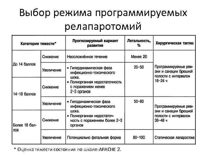 Выборы график работы. Перитонит оценка тяжести состояния. Шкала оценки перитонита. Шкала при перитоните. Релапаротомии при перитоните.