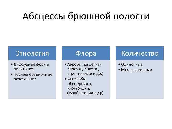 Абсцессы брюшной полости Этиология • Диффузные формы перитонита • Послеоперационные осложнения Флора • Аэробы