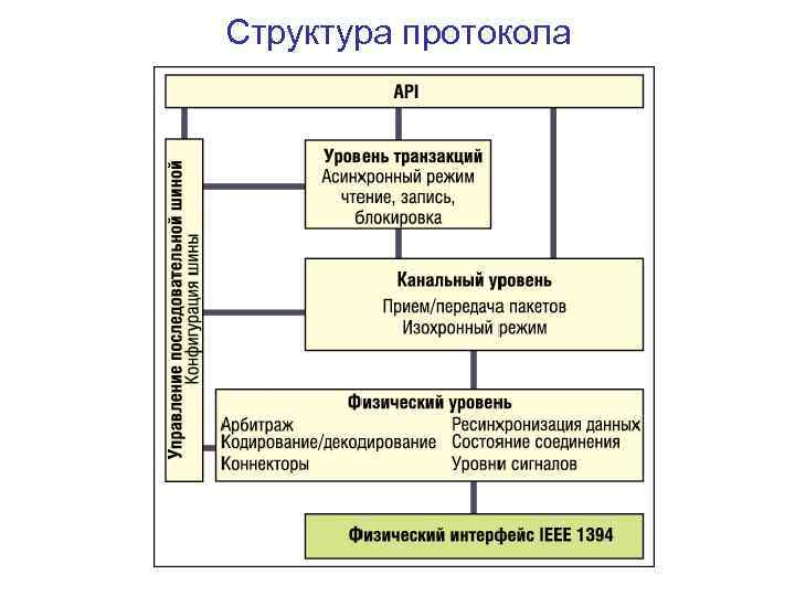 Структура протокола 