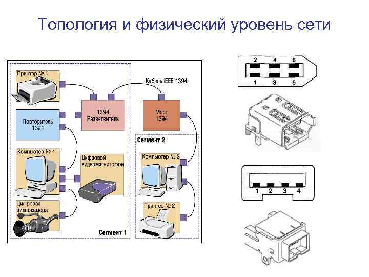 Физический уровень. Внешние интерфейсы компьютера таблица. Топология интерфейса USB. Физический уровень сети. Физический уровень локальных сетей.