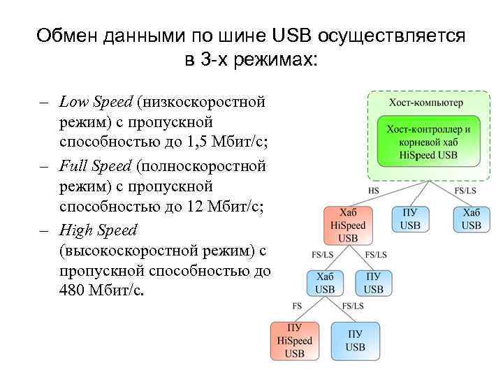 Режим обмена. Обмен данными USB. Организация шины USB. Спецификация шины USB. Внешние интерфейсы ЭВМ.