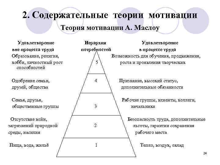 2. Содержательные теории мотивации Теория мотивации А. Маслоу Удовлетворение вне процесса труда Образование, религия,