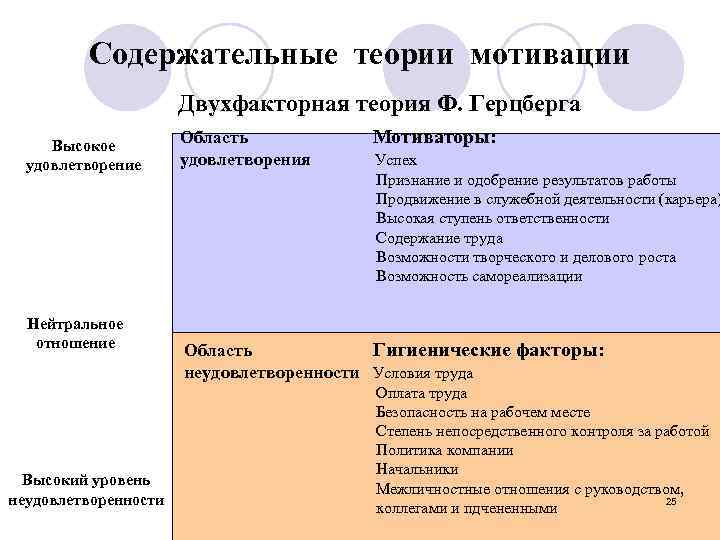 Содержательные теории мотивации