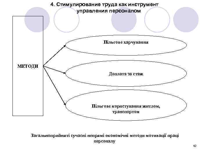4. Cтимулирование труда как инструмент управления персоналом Пільгове харчування МЕТОДИ Доплата за стаж Пільгове