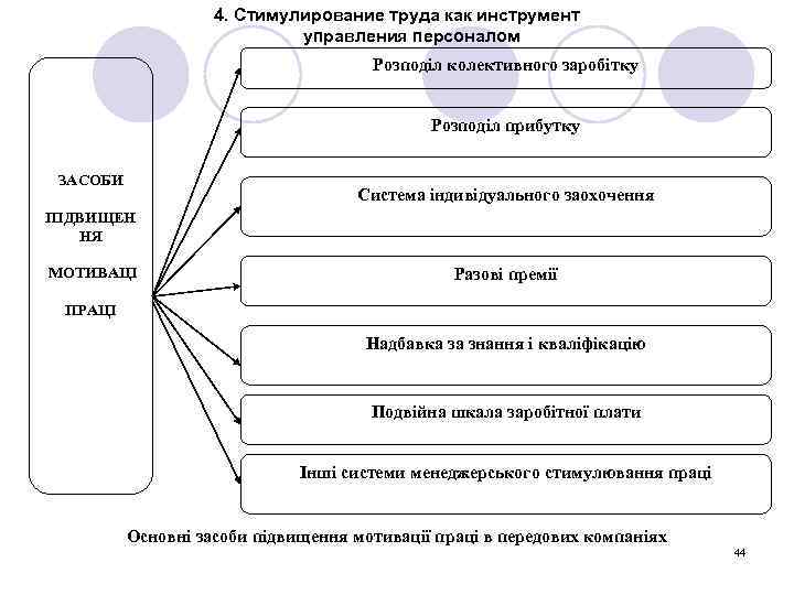 4. Cтимулирование труда как инструмент управления персоналом Розподіл колективного заробітку Розподіл прибутку ЗАСОБИ Система