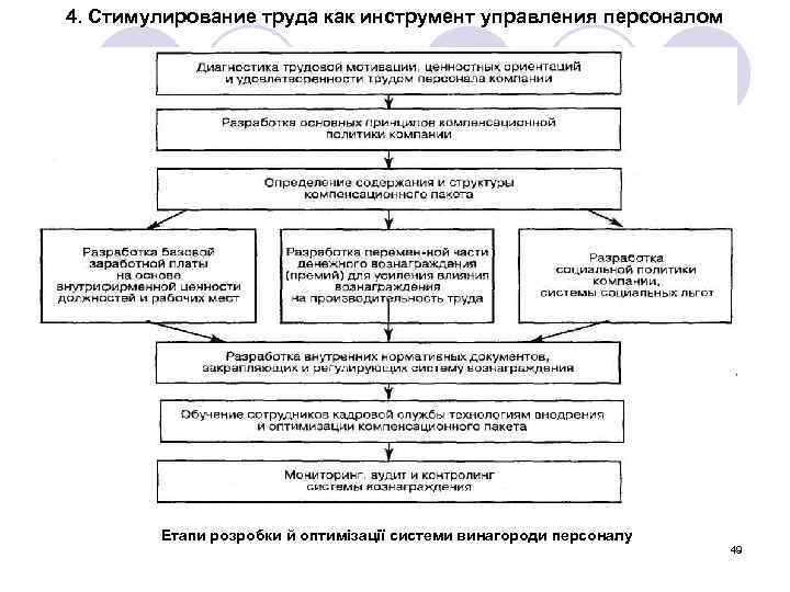 4. Cтимулирование труда как инструмент управления персоналом Етапи розробки й оптимізації системи винагороди персоналу