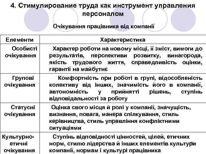 4. Cтимулирование труда как инструмент управления персоналом Очікування працівника від компанії Елементи Характеристика Особисті