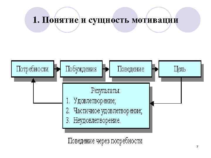 1. Понятие и сущность мотивации 7 