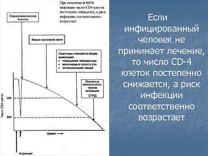 Если инфицированный человек не принимает лечение, то число СD-4 клеток постепенно снижается, а риск