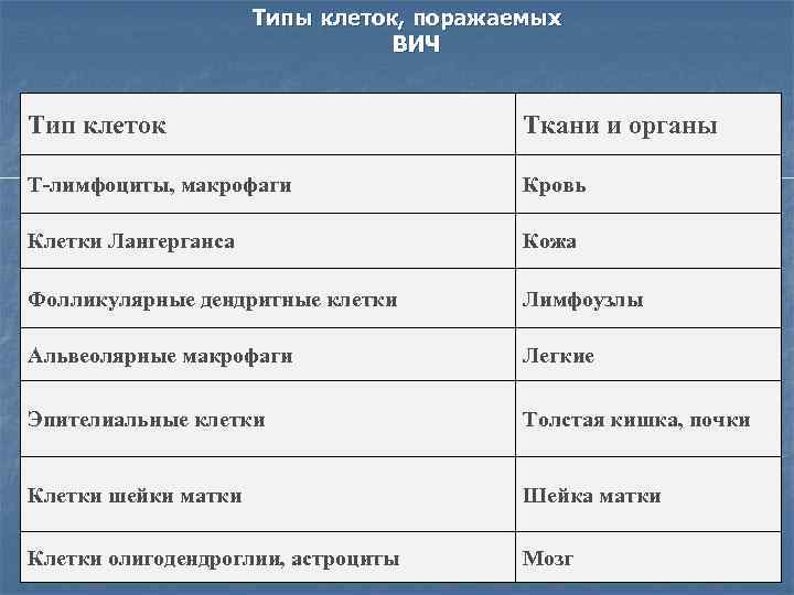 Типы клеток, поражаемых ВИЧ Тип клеток Ткани и органы Т-лимфоциты, макрофаги Кровь Клетки Лангерганса