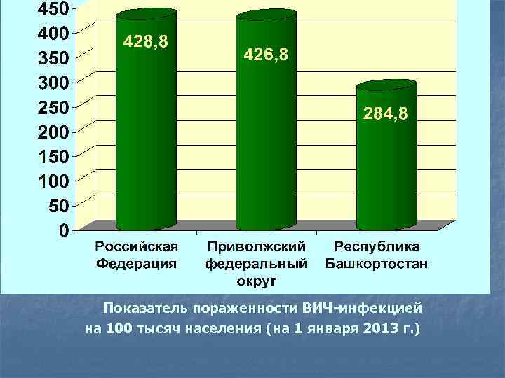  Показатель пораженности ВИЧ-инфекцией на 100 тысяч населения (на 1 января 2013 г. )