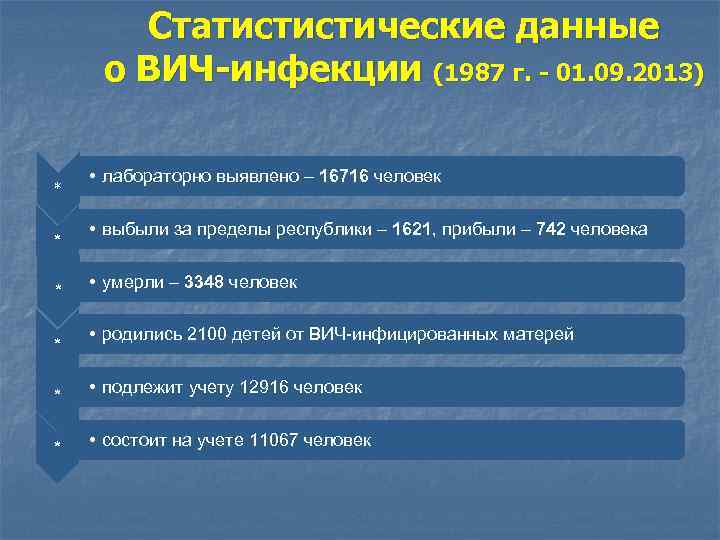 Статистистические данные о ВИЧ-инфекции (1987 г. - 01. 09. 2013) * * • лабораторно