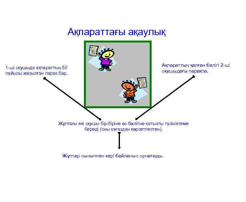 Ақпараттағы ақаулық 1 -ші оқушыда ақпараттың 50 пайызы жазылған парақ бар. Ақпараттың қалған бөлігі
