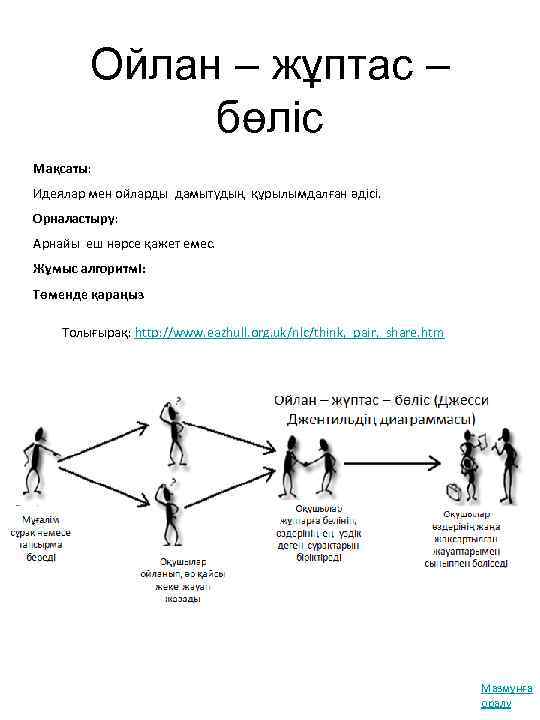 Ойлан – жұптас – бөліс Мақсаты: Идеялар мен ойларды дамытудың құрылымдалған әдісі. Орналастыру: Арнайы