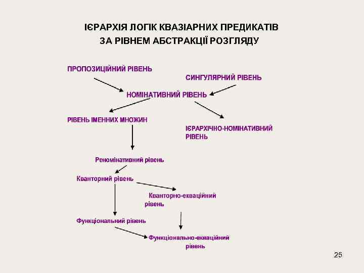 ІЄРАРХІЯ ЛОГІК КВАЗІАРНИХ ПРЕДИКАТІВ ЗА РІВНЕМ АБСТРАКЦІЇ РОЗГЛЯДУ 25 