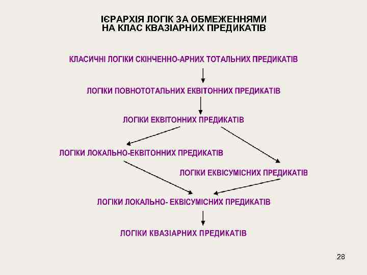ІЄРАРХІЯ ЛОГІК ЗА ОБМЕЖЕННЯМИ НА КЛАС КВАЗІАРНИХ ПРЕДИКАТІВ 28 