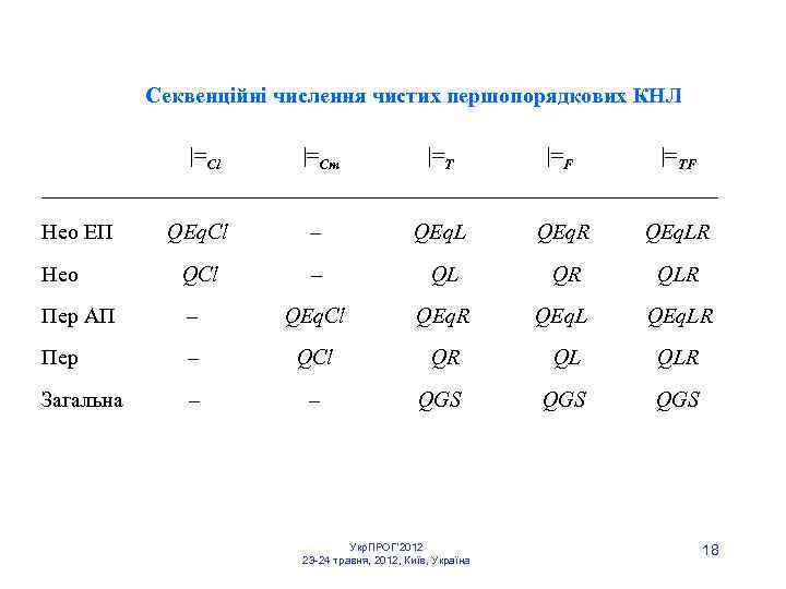  Секвенційні числення чистих першопорядкових КНЛ |=Cl |=Cm |=T |=F |=TF _______________________________ Нео ЕП